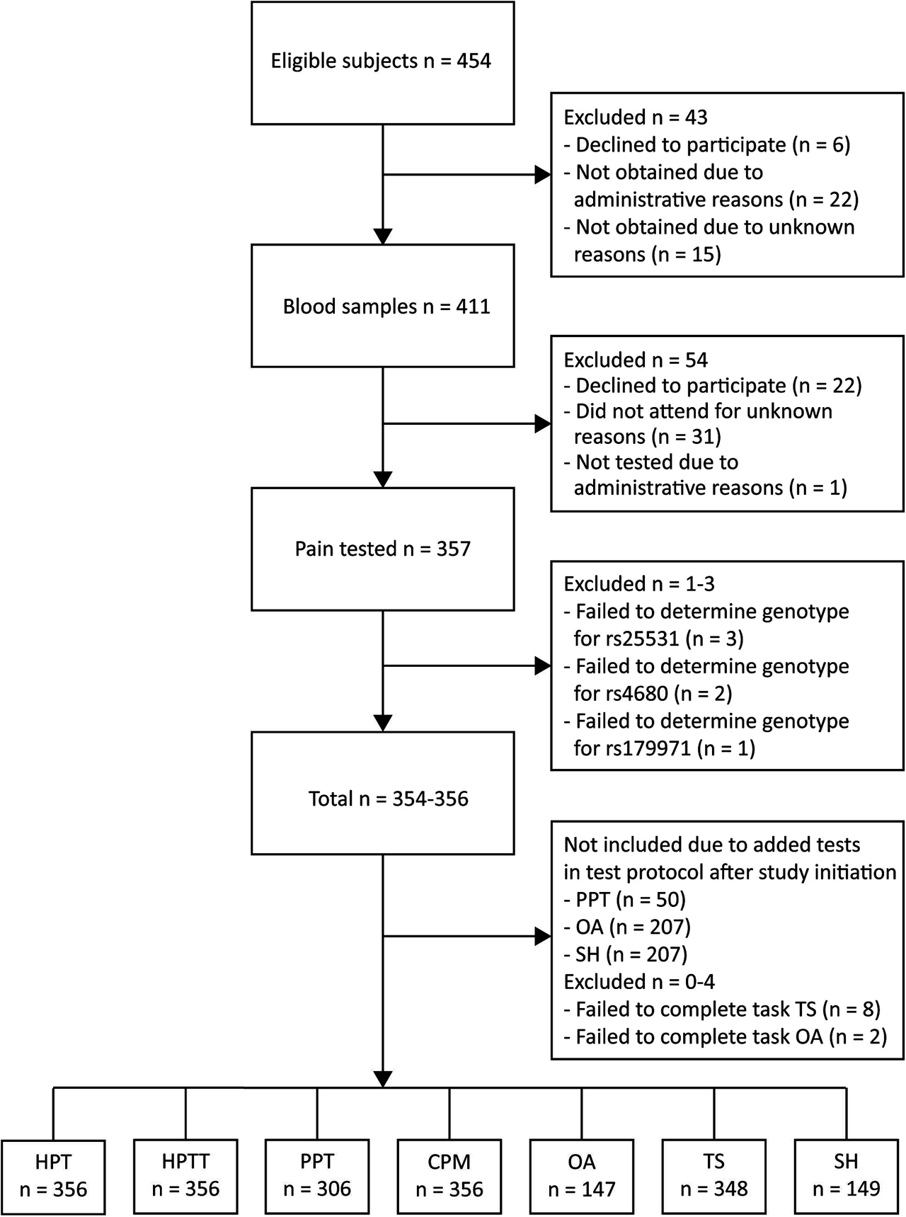 Figure 1: 
            Flowchart.
            PPT, pressure pain threshold; HPT, heat pain threshold; HPTT, heat pain tolerance; CPM, conditioned pain modulation; OA, offset analgesia; TS, temporal summation; SH, secondary hyperalgesia.
          