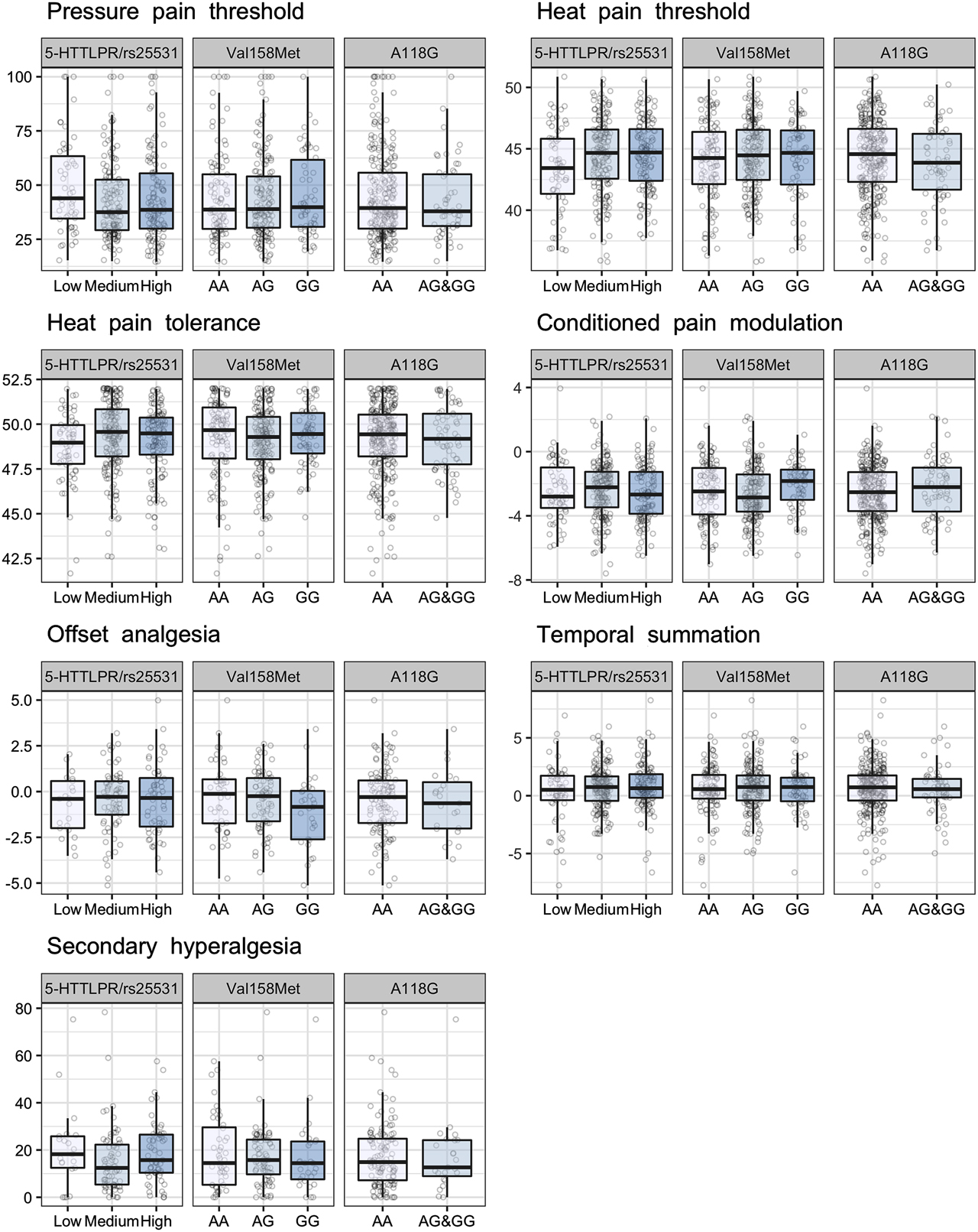 Figure 3: 
            Associations between the selected genetic variants and individual differences in experimental pain. Findings with p-values≤0.01 were regarded as significant. There was no significant association between the selected genetic variants and individual differences in experimental pain.
          