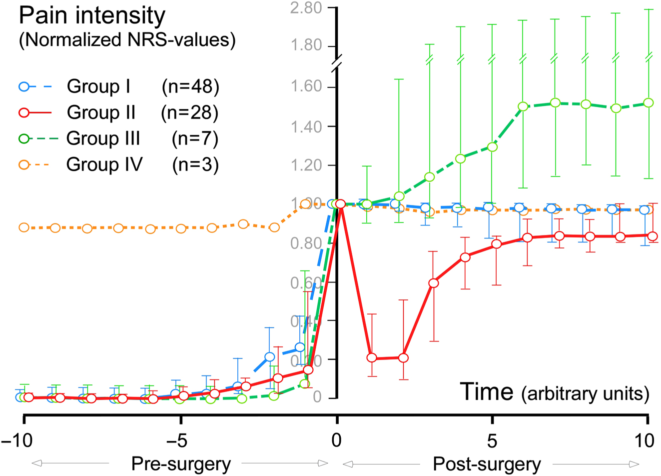 Figure 2:
Median values with 95% confidence interval for subjects with persisting pain after groin hernia repair normalized pain trajectory groups: group I (n=48); group II (n=28); group III (n=7), and group IV (n=3). Pre-surgical area-under-the-curve-data (AUC) for the trajectories of groups I, II, and III showed no statistical differences between the groups (p=0.27, Kruskal–Wallis H-test). Post-surgical AUC-data for the trajectories of groups I, II and III demonstrated a highly statistically significant difference between the groups (p<0.0001, Kruskal–Wallis H-test). Data from groups IV and V (not reported here) were not included in the statistical analysis due to small sample size and data heterogeneity, respectively. In group II, the real-time duration of the temporary post-surgical decrement in pain intensity was median (95% CI) 6.9 (4.0–16.0) months.