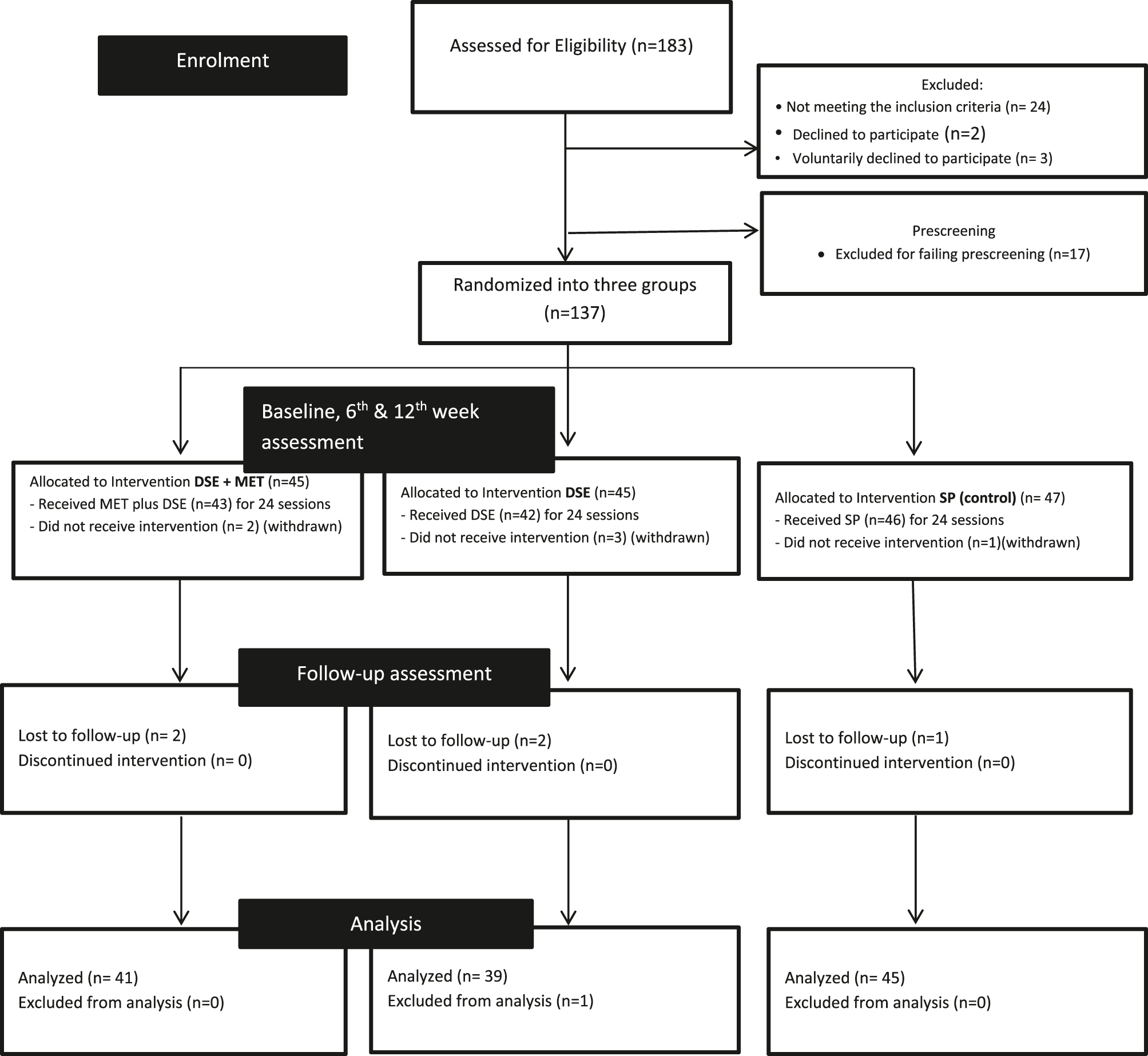 Figure 1: 
            Outline of the study CONSORT flow diagram from enrolment to analysis. After baseline assessments, six participants were withdrawn from the study because they could not avail themselves after baseline assessments in the groups and thus withdrawn. Additionally, five participants were lost to follow-up assessment due to challenges with transportation and/or work-related responsibilities and one participant in the DSE group had incomplete data, therefore they were excluded from the analysis.
          