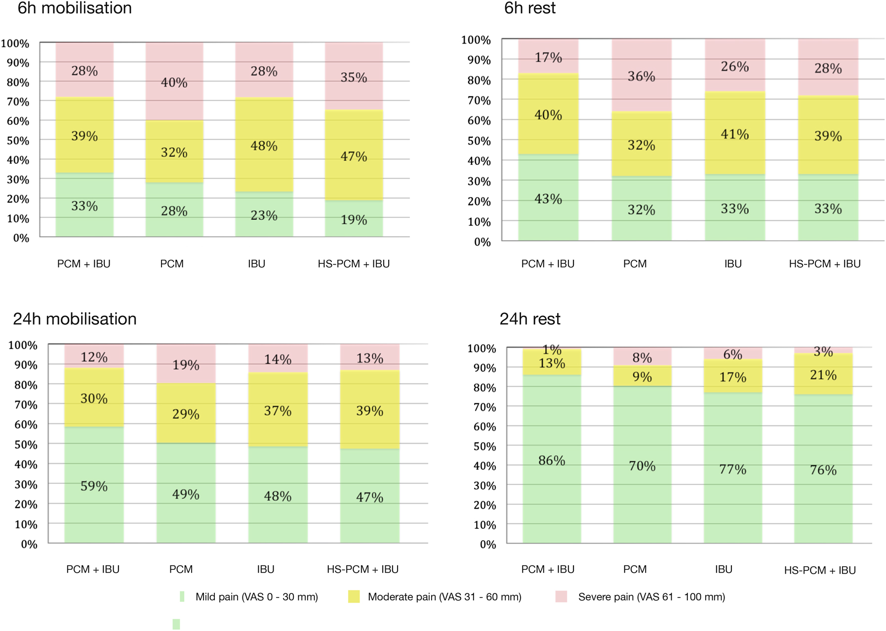 Figure 1: 
            The proportion of patients achieving mild pain, moderate pain and severe pain during 30° flexion of the hip and at rest in each group 6 and 24 h postoperatively.
            Green, mild pain (VAS 0–30 mm); yellow, moderate pain (VAS 31–60 mm); red, severe pain (VAS 61–100 mm).
          