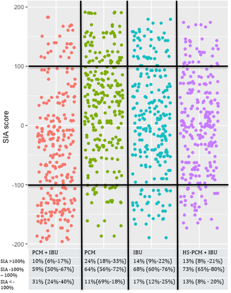 Figure 2: 
            The Silverman integrated approach combining pain at rest and morphine consumption.
            Red, paracetamol 1 g + ibuprofen 400 mg; green, paracetamol 1 g; blue, ibuprofen 400 mg; purple, paracetamol 0.5 g + ibuprofen 200 mg. Each dot represents a single patient.
          