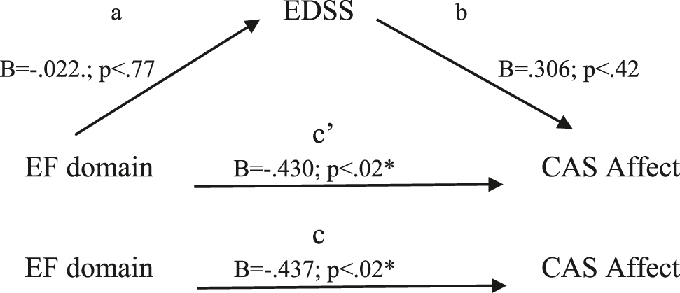 Figure 1: 
          Mediation model between EF domain and CAS affect, by EDSS, controlled for mood. EF, executive functions; CAS, coloured analogue scale; EDSS, expanded disability status scale. *Significant 95% CI level.
        