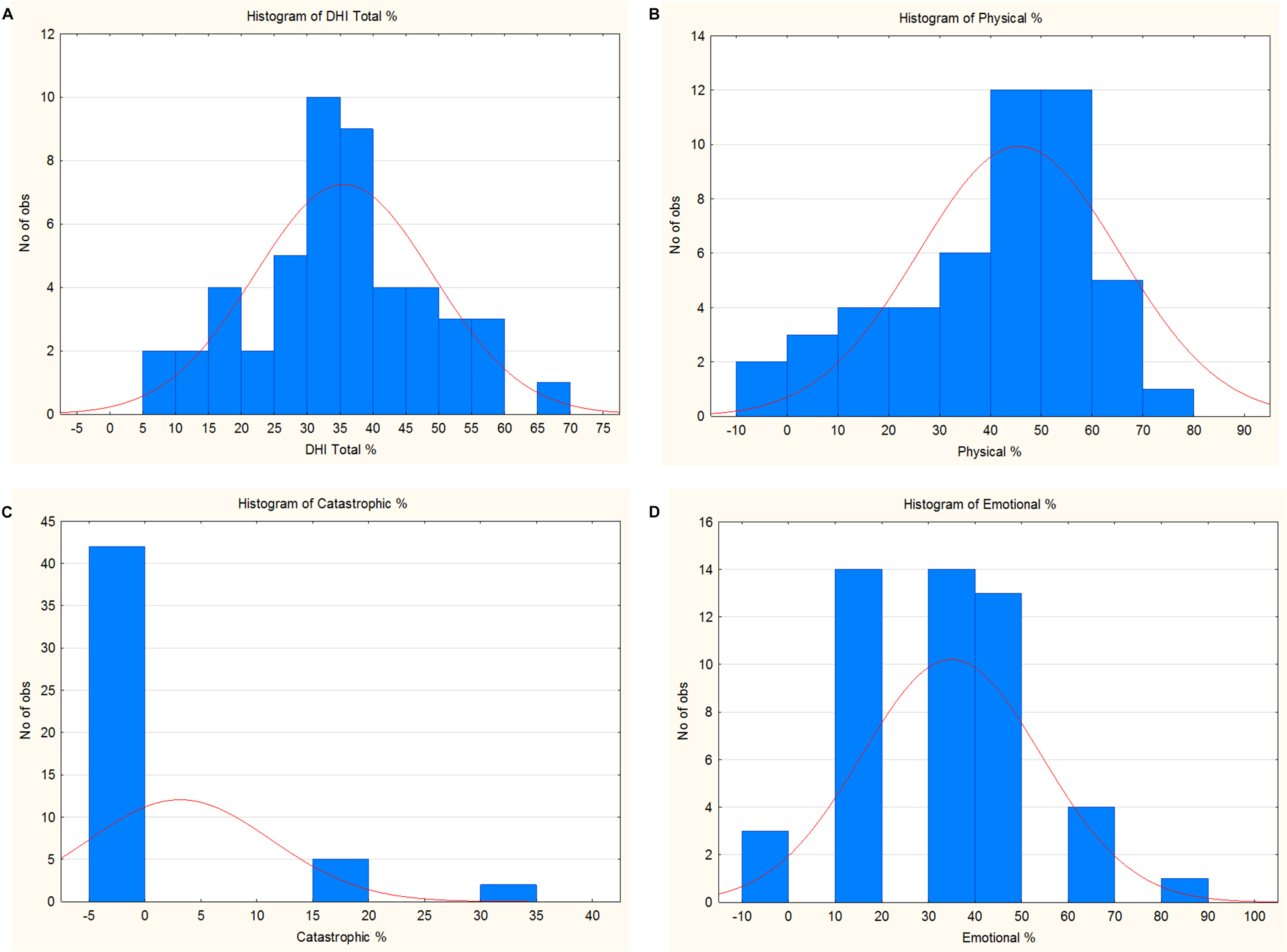 Figure 1: 
              The number of patients on the Y-axis who obtained the percentual score of the (A) total DHI score as well as the DHI subscale scores: (B) physical-; (C) catastrophic-; (D) emotional- shown at the X-axis.
            