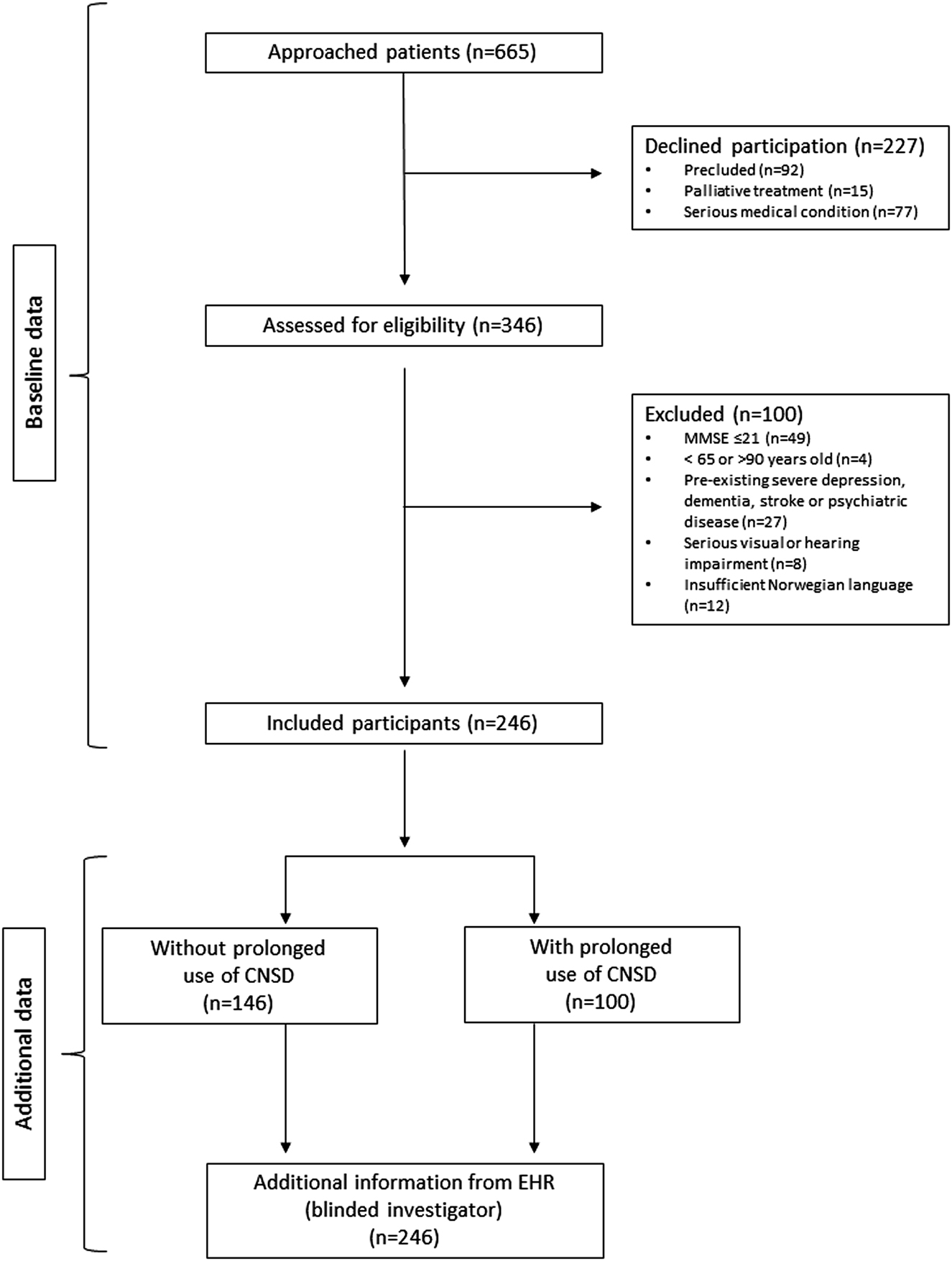 Figure 1: 
            Study population flow chart
            EHR, electronic health records.
          