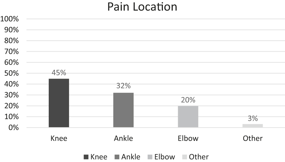 Figure 4: 
          Major pain locations in PwH.
        