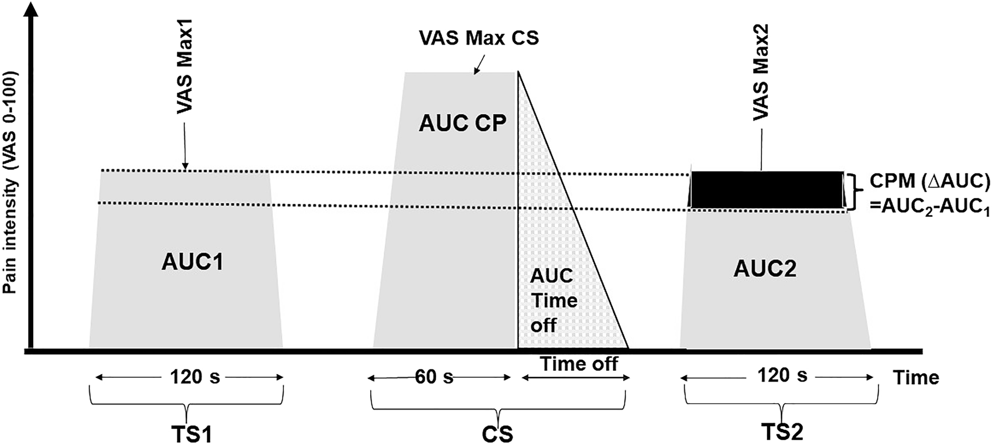 Figure 1: 
            Timeline showing CPM stimuli administration. TS=test stimulus (pressure pain); CS=conditioning stimulus (cold water); TS1=pressure pain ratings during the first test stimulus (120 s) and returns to baseline; TS2=pressure pain ratings during the second test stimulus (120 s) and return to baseline; CS=pain ratings during conditioning stimulus (60 s) and return to baseline; time off time to return to baseline after CS; AUC1=area under the curve as resulted from pain rating over time during TS1; AUCCS area under the curve during CS; AUC2=area under the curve as resulted from pain ratings over time during TS2.