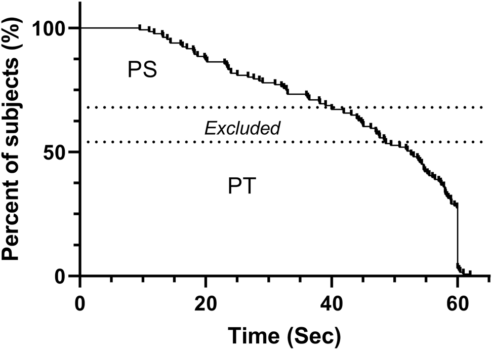 Figure 2: 
              Kaplan–Meier curve displaying proportion of pain tolerant (PT) and pain sensitive (PS) subjects to cold pressor task. The horizontal axis represents the time of follow-up starting from the time when subjects immersed their hands in cold water while the vertical axis represents the estimated percent of subjects. Each vertical tick represents a subject.