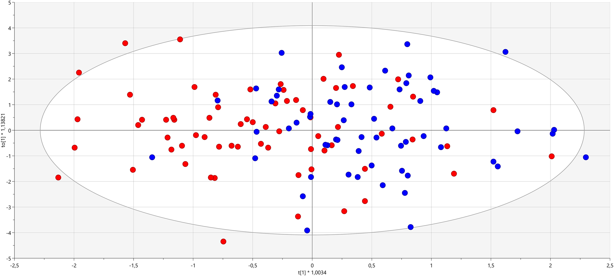 Figure 3: 
            Principal component analysis (PCA) plot of protein data that characterizes the trends exhibited by the proteomic profiles of the subjects with neuropathic pain (NP, red) and neuropathy without pain (nP, blue). Each dot represents a sample and each color represents the type of the sample. There was no clear difference between groups.
