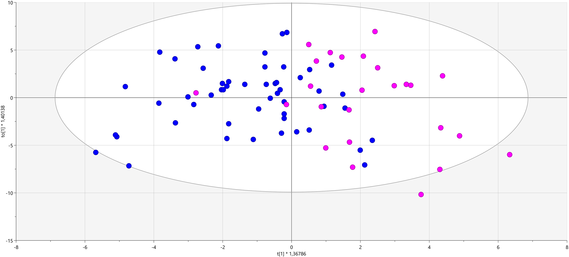 Figure 4: 
            Principal component analysis (PCA) plot of protein data that characterizes the proteomic profiles of the subjects with efficient CPM (blue) and inefficient CPM (pink). Each dot represents a sample and each color represents the type of the sample. There was no clear difference between groups.