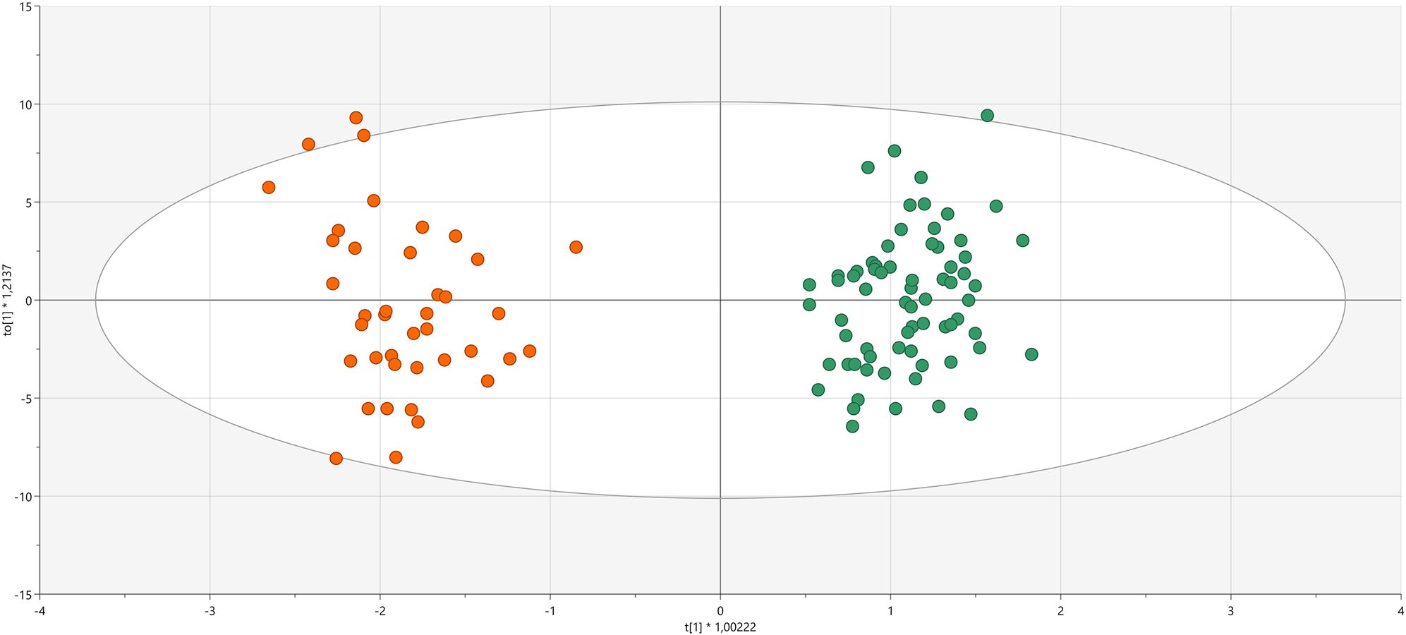 Figure 5: 
            Principal component analysis (PCA) plot of protein data that characterize proteomic profiles of cold tolerant (PT) and sensitive (PS) subjects. Each subject is a dot of the studied cohort. There was clear difference between PT (green) and PS (orange). The 2 axes represent the 2 principle components of the model.