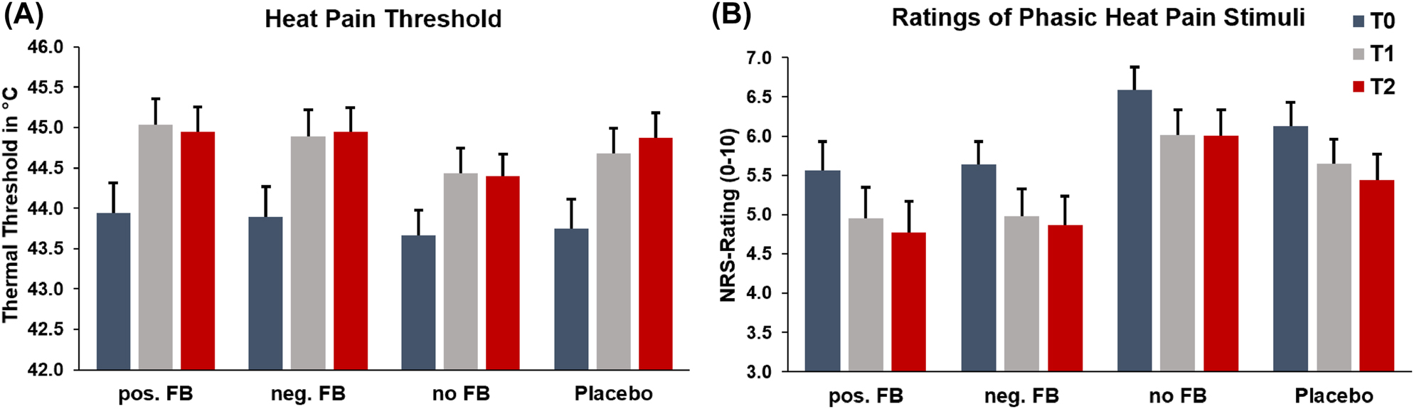 Figure 3: 
                Heat pain threshold (Panel A) and ratings of phasic heat pain stimuli (Panel B). Depicted are means and standard errors, split by time points and each experimental condition. pos. FB = positive feedback condition, neg. FB = negative feedback condition, no FB = no feedback condition, T0 = 1st pain assessment, T1 = 2nd pain assessment, T2 = 3rd pain assessment. Please note that the lack of interaction effects does not permit significance testing on a single group level.
              