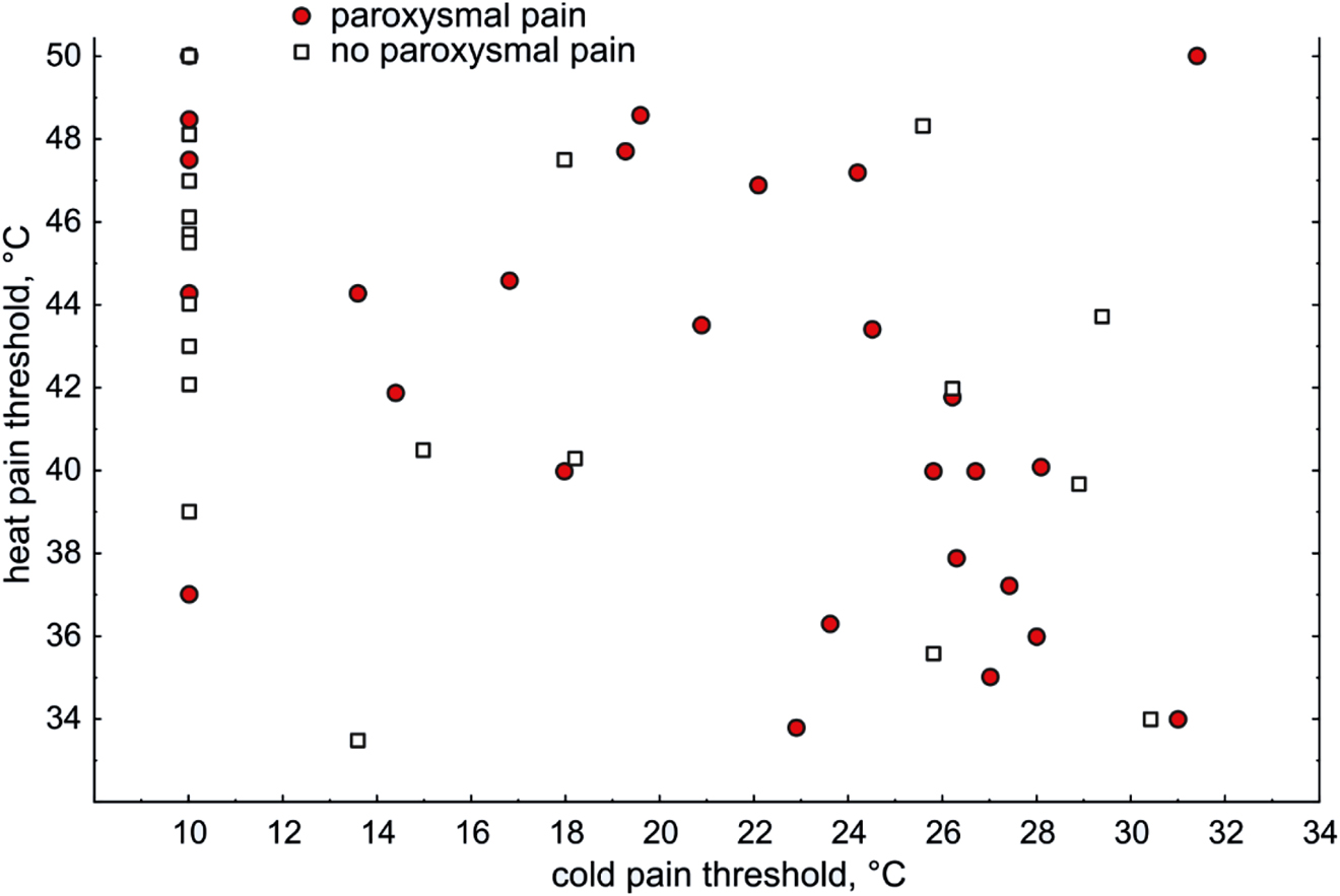 Figure 1: 
              Scatterplot of cold- and heat pain threshold is shown for patients with (red circles) and without (filled squares) paroxysmal pain. For both patients’ groups higher cold pain threshold correlate to lower heat pain thresholds (linear correlation; paroxysmal pain: r=−0.44, p=0.023; no paroxysmal pain: r=−0.51, p=0.008). Note that many pain thresholds are within the range of normal skin temperatures for many patients.
            