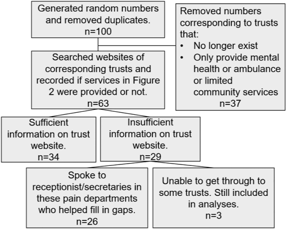 Figure 1: 
            Summary of process of NHS Trust selection and data collection. Data was collected in June and July 2021.