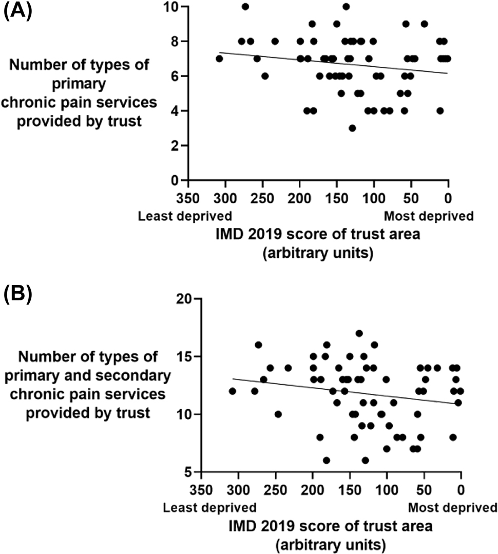 Figure 2: 
          (A) The correlation between the index of multiple deprivation 2019 (IMD 2019) score of an area and the number of types of services for primary chronic pain (out of those in Table 1) the Trust covering it provides (B) The correlation between the IMD 2019 score of an area and the number of types of services for primary and secondary chronic pain (out of those in Table 2) the Trust covering it provides.