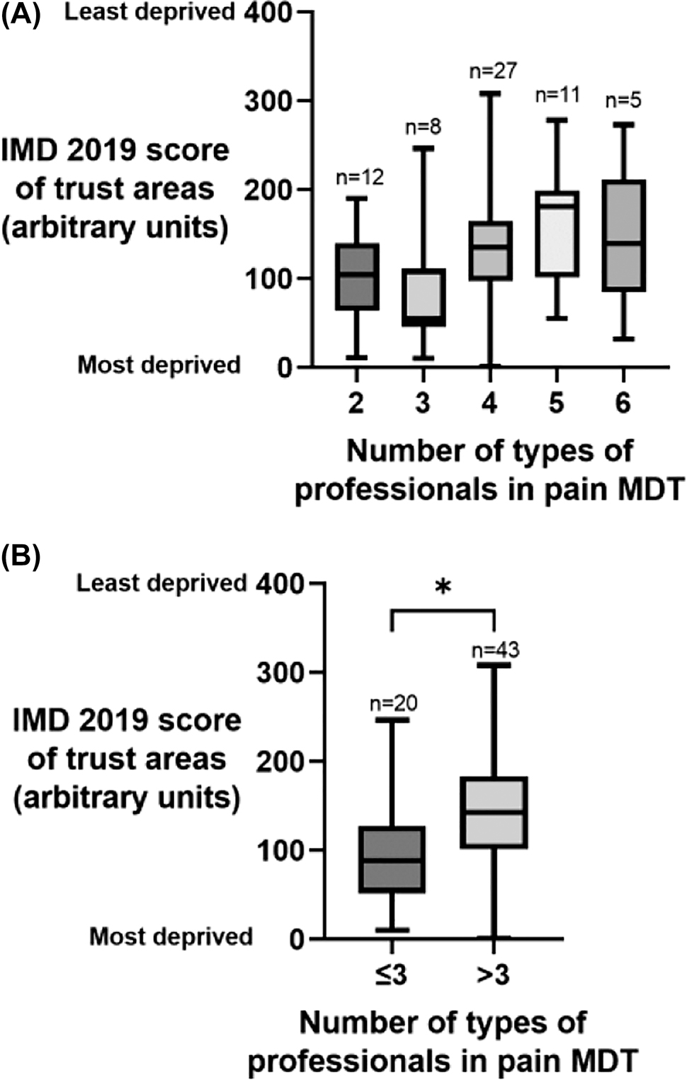 Figure 3: 
          (A) The distribution of index of multiple deprivation 2019 (IMD 2019) scores of areas covered by Trusts with different numbers of types of professionals in their pain multidisciplinary teams (MDTs) (B) The distribution of IMD 2019 scores of areas covered by Trusts with ≤3 types of professionals in their pain multidisciplinary team (MDT) and those with >3.