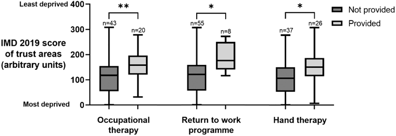 Figure 4: 
          The distribution of index of multiple deprivation 2019 (IMD 2019) scores of areas covered by Trusts that provide occupational therapy, return-to-work programmes and hand therapy compared to those that do not.