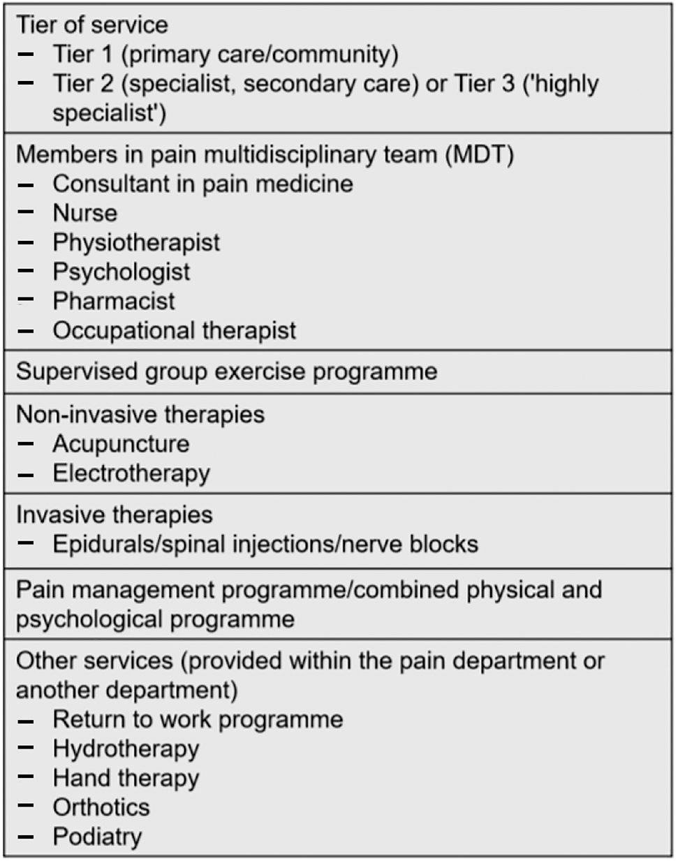 Table 2: 
          Final list of services for primary and secondary chronic pain that NHS Trusts should ideally provide.