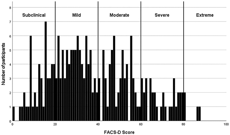 Figure 1: 
            Distribution of total scores of the Dutch version of the fear avoidance component scale (FACS-D).