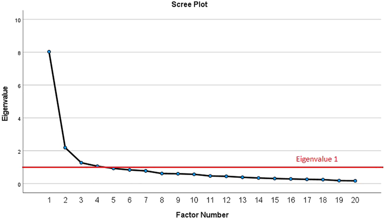 Figure 2: 
            Scree plot for exploratory factor analysis of FACS-D.