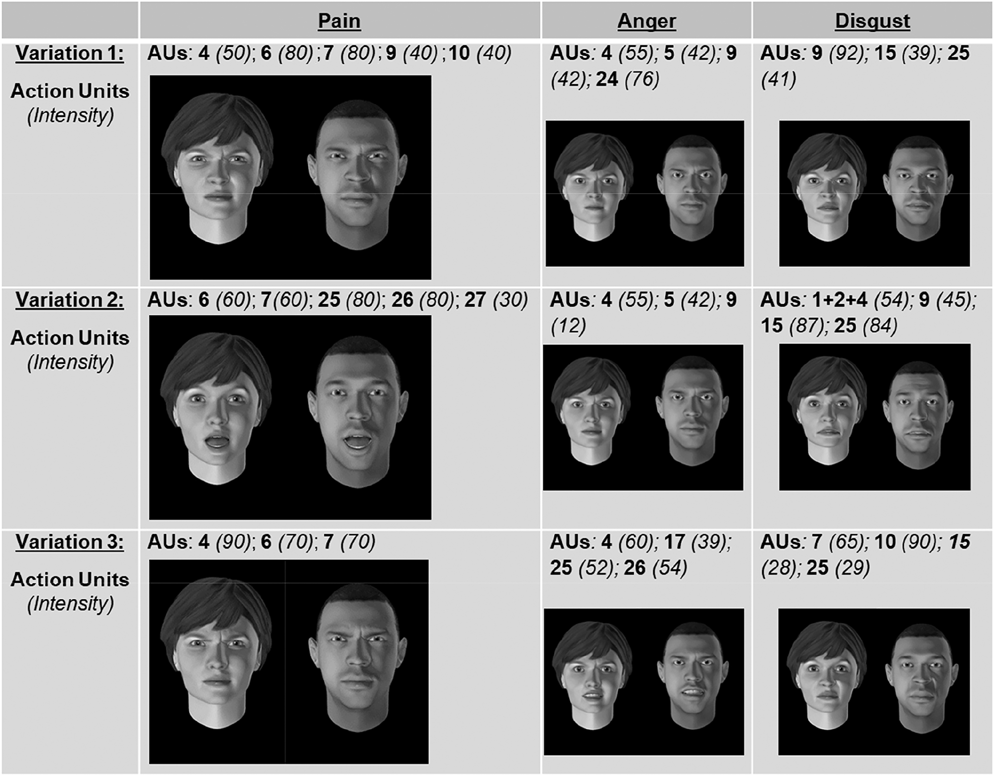 Figure 1: 
              Different types of facial expressions of pain, anger and disgust, created for the male and female “gender expressor” of the avatars (FaceGen modeller core 3.5 (version of 2019) + FACSGen3 (version of 2019)) the intensity of the shown action units is displayed in brackets (ranging from 0 to 100). Pictures show the full-blown expressions.