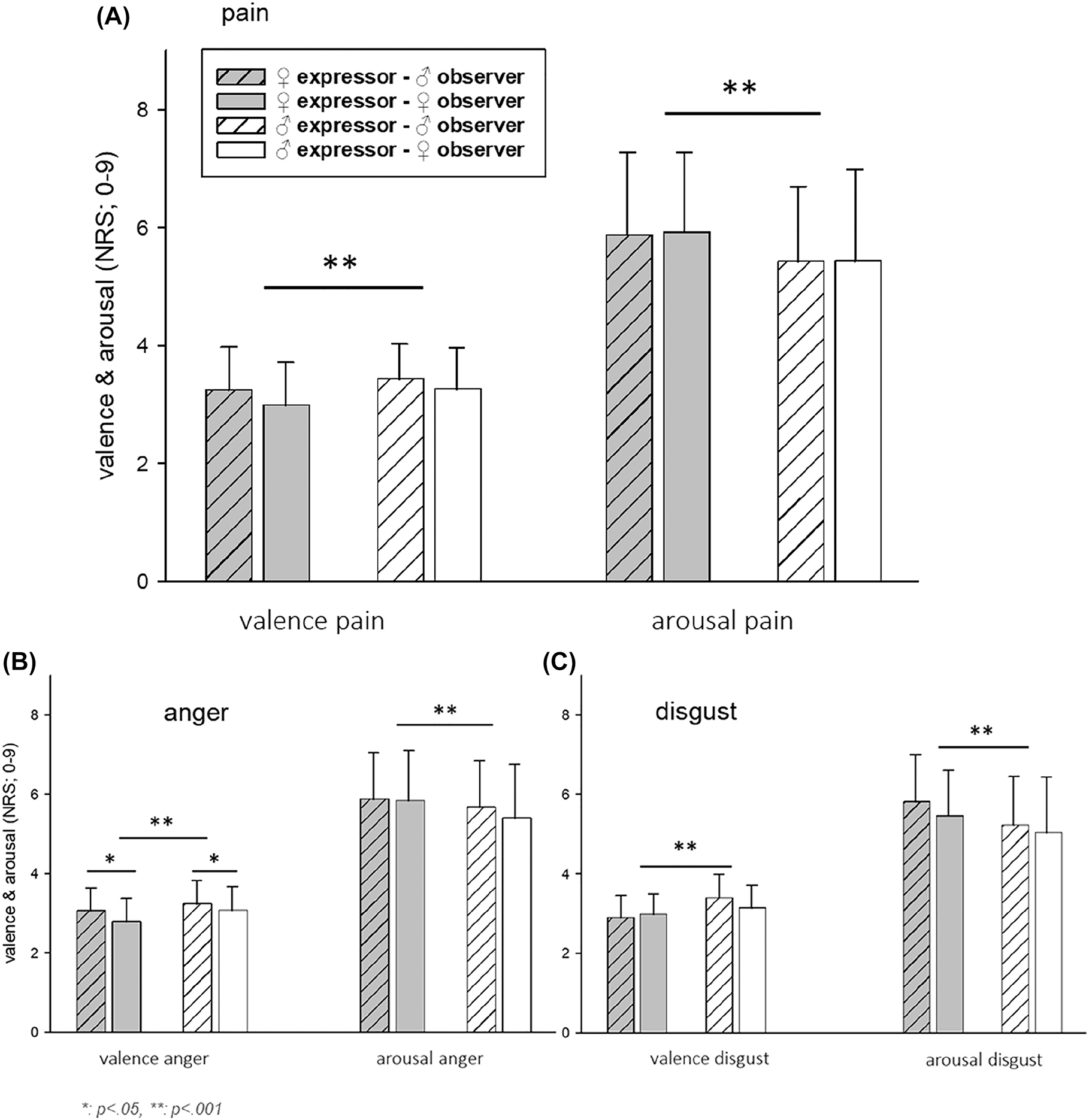 Figure 2: 
              Valence and arousal ratings (mean, standard deviation).
              Ratings are given seperately for pain (A), anger (B) and disgust (C). Moreover, ratings are given seperately for male and female observers (gender observer) and for male and female avatars (gender expressor).