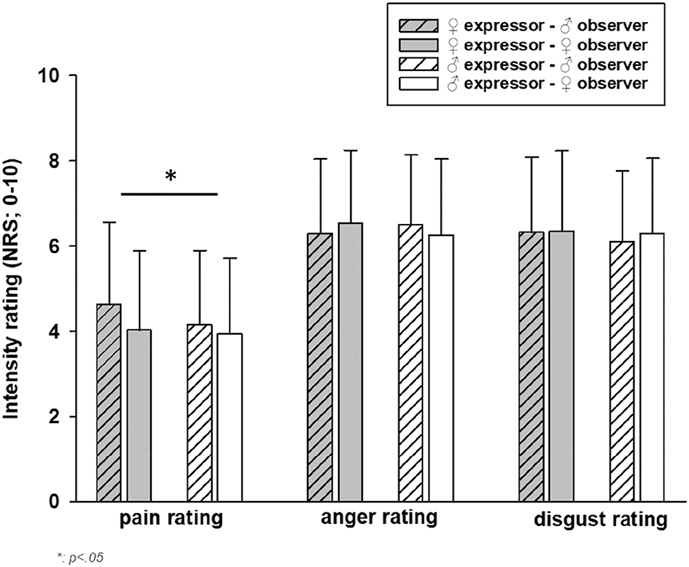 Figure 3: 
              Intensity ratings of the facial expressions of pain, anger & disgust (mean, standard deviation). Ratings are given seperately for male and female observers (gender observer) and for male and female avatars (gender expressor).