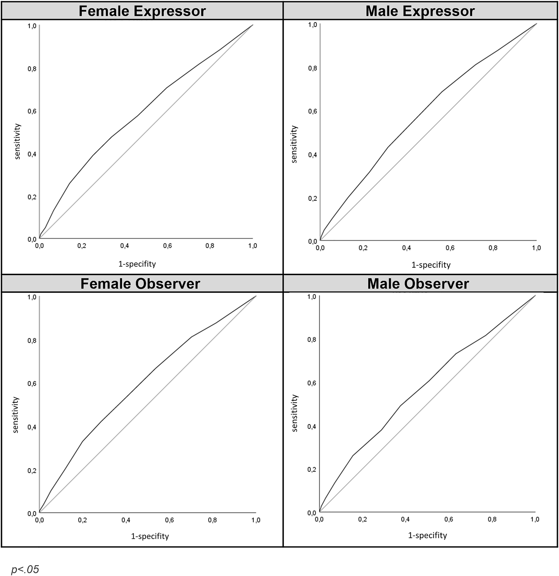 Figure 4: 
              ROC (receiver operating characteristic)-curves of the gender observer and gender expressor for the facial expressions of pain.