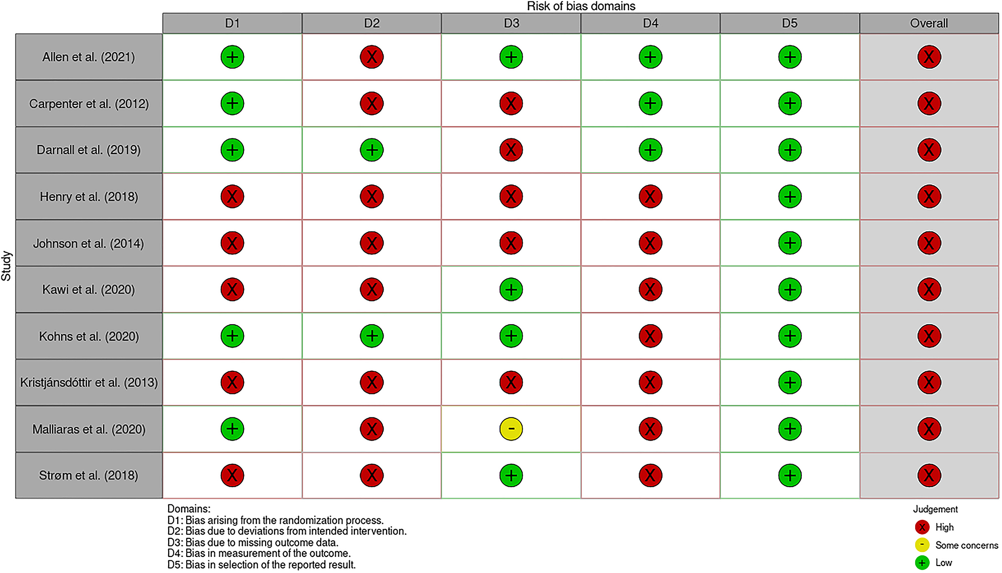 Figure 2: 
            Risk of bias assessment.
          