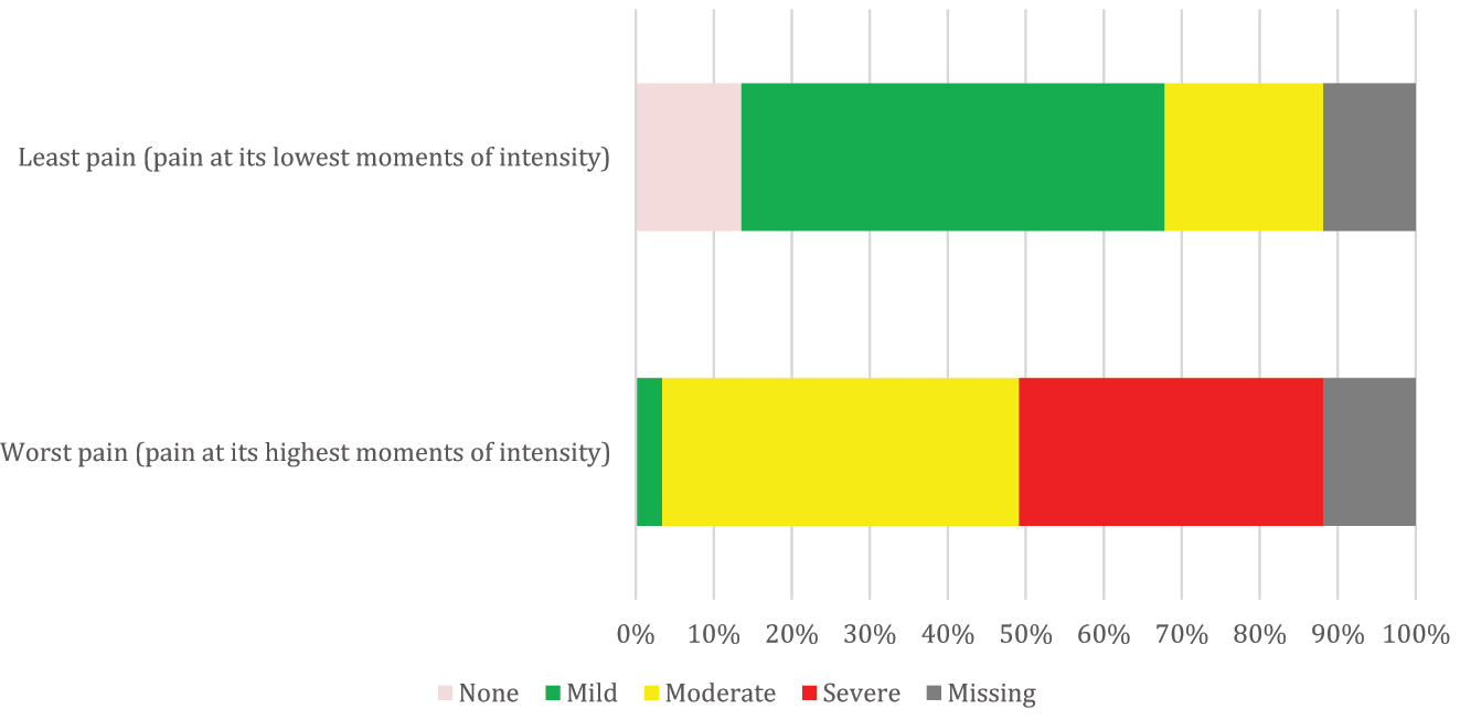 Figure 2:
The categorization of pain intensity by parental evaluation of 59 children with cerebral palsy and everyday pain. We defined least pain as the lowest momentary pain intensity experienced, and worst pain as the highest momentary pain intensity experienced during pain. A numerical rating scale was used to grade the pain intensity of both the least pain and the worst pain, with 0 indicating no pain, 1–3 indicating mild pain, 4–7 indicating moderate pain, and 8–10 indicating severe pain.