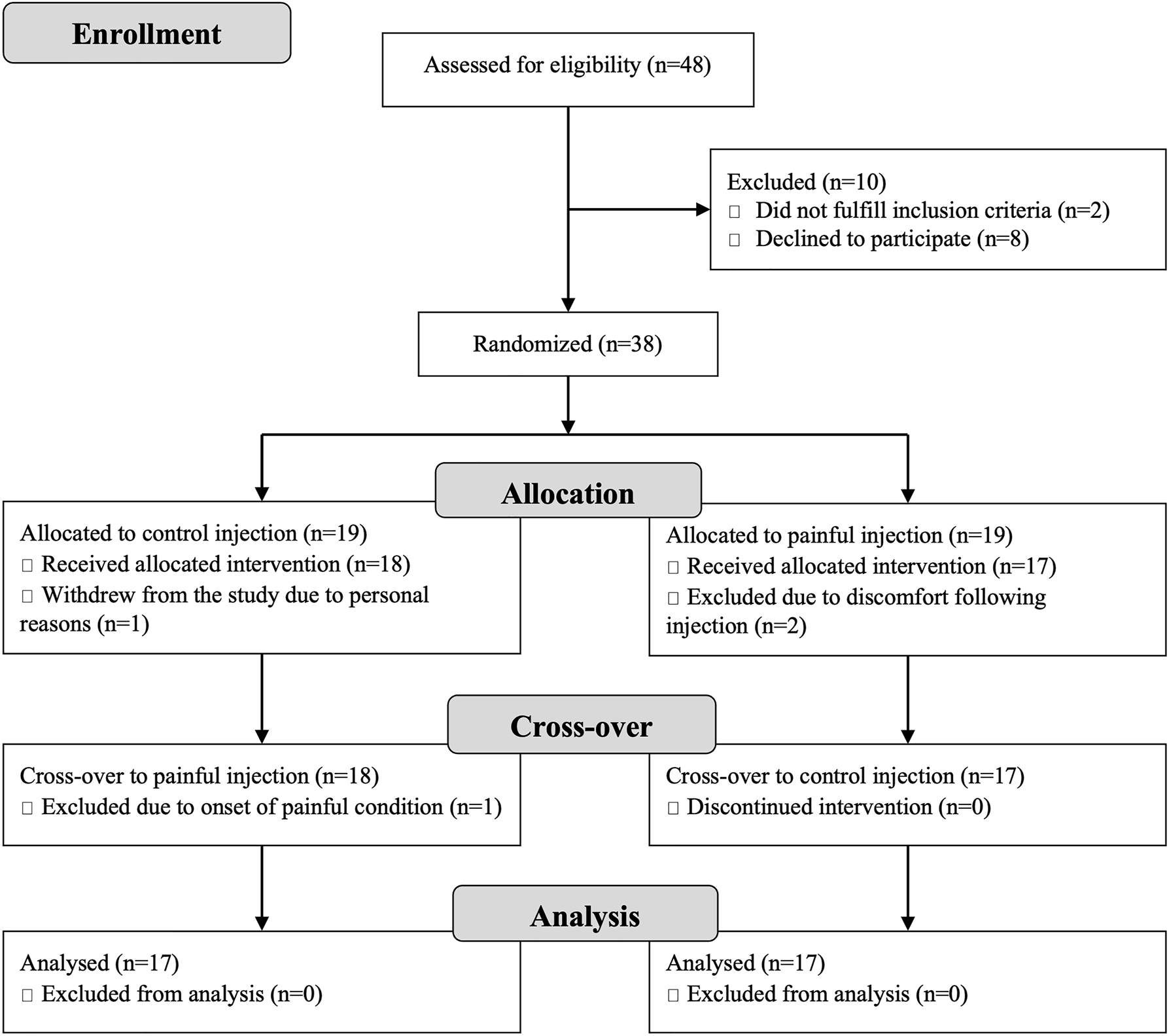 Figure 2: 
          Flow Diagram showing numbers assessed and allocated to group in this cross-over study along with number of dropouts and exclusions as well as the reason for each of these.
        