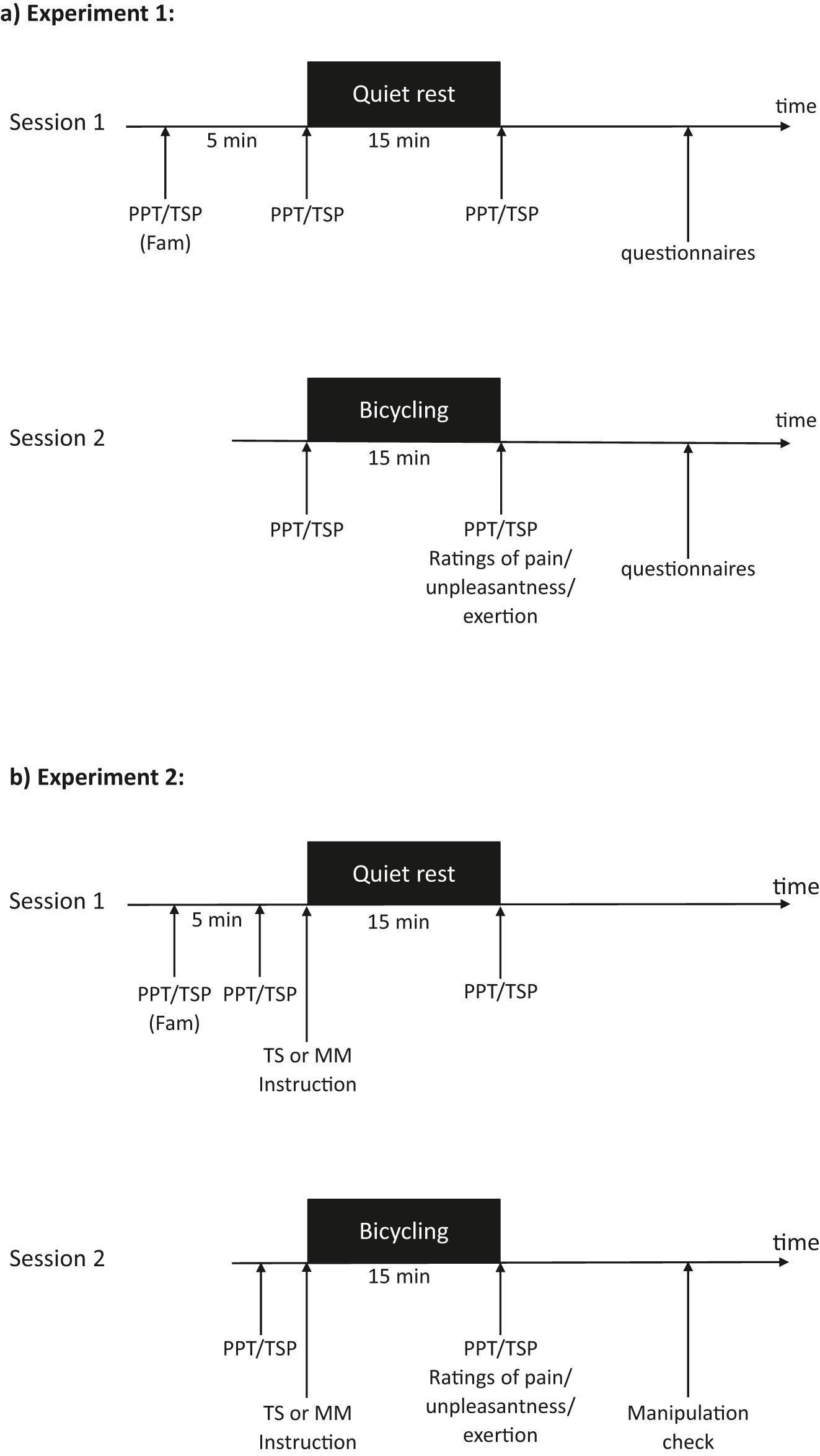 Figure 1: 
          Timeline of the experimental procedures illustrated for a) experiment 1 and b) experiment 2. PPT, assessment of pressure pain thresholds at the leg, the back and the hand; TSP, assessment of temporal summation of pain at the leg, the back and the hand; Fam, familiarization period; TS, Thought suppression; MM, mindful monitoring.
        