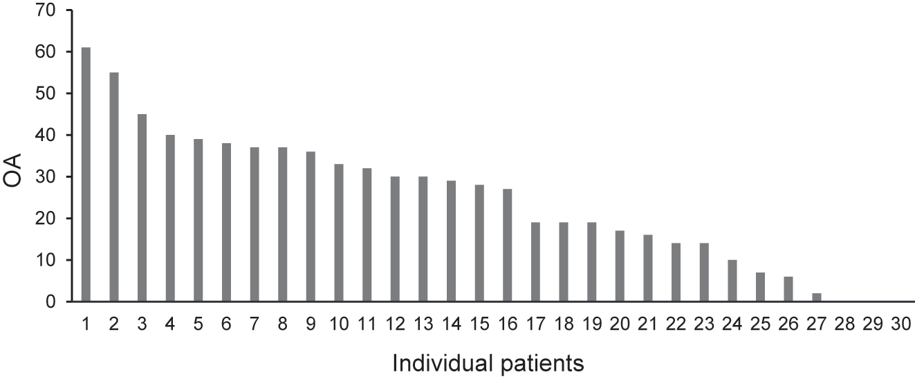 Figure 3: 
            Frequency plot of individual OA for 30 patients. The OA scores indicate the difference (subtraction) between the maximum VAS value at 47 °C and the minimum VAS value when the OA is returned to 46 °C. OA, offset analgesia; VAS, visual analogue scale.
          