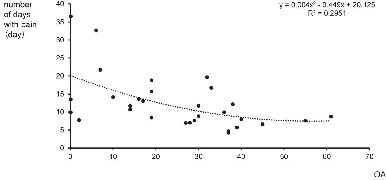 Figure 4: 
              Scatter plot for OA vs. the number of days with pain. The plot shows OA vs. the number of days with pain with polynomial approximation (dotted line) (R2=0.2951). OA, offset analgesia.
            