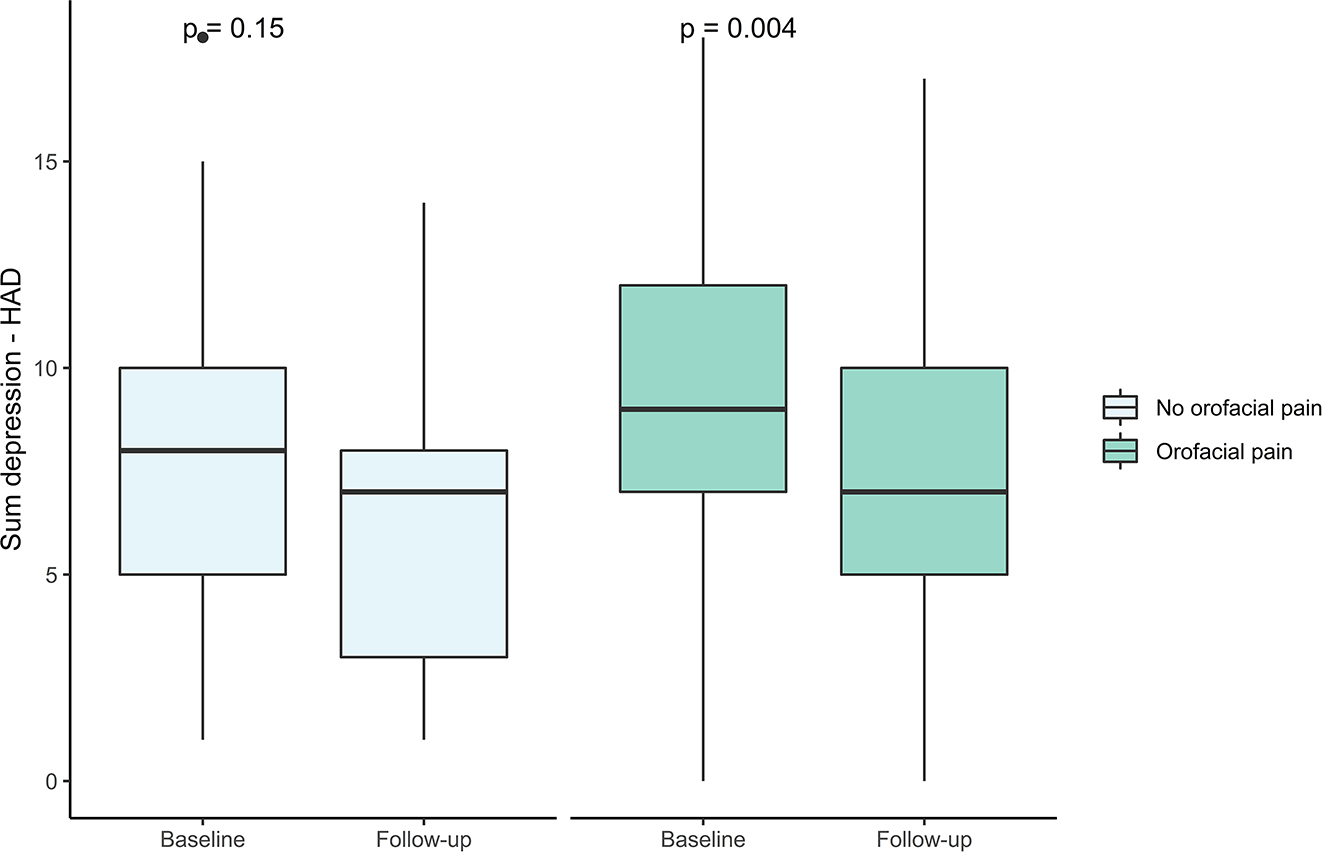Figure 2:
Level of possible depression among individuals with and without orofacial pain respectively, and level of possible depression before and after the multimodal rehabilitation programme.