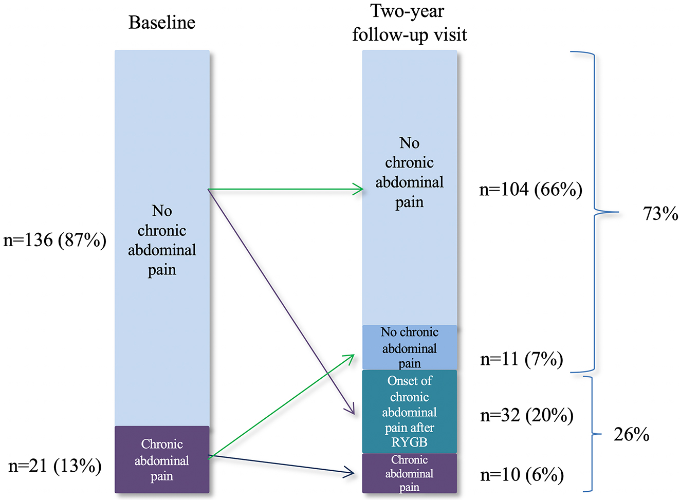 Figure 2: 
            Chronic abdominal pain before and two years after Roux-en-Y gastric bypass (RYGB). Patients who have answered the question about chronic abdominal pain both at the baseline visit and at the two-year follow-up visit are included in the figure. Chronic abdominal pain was reported by 21 participants at baseline and 42 at follow-up, p=0.001.
          