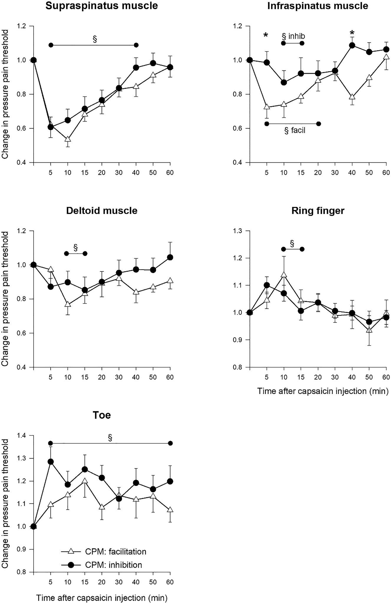 Figure 2: 
              Changes in pressure pain thresholds over the supraspinatus, infraspinatus and deltoid muscle, finger and toe of the capsaicin-injected (non-dominant) body side, compared between groups with facilitating (n=10) vs. inhibitory CPM (n=20). Asterisks indicate significant between-group differences. Lines with § indicate time points at which pressure pain thresholds were overall significantly different from baseline. All values: mean ± SEM.
            