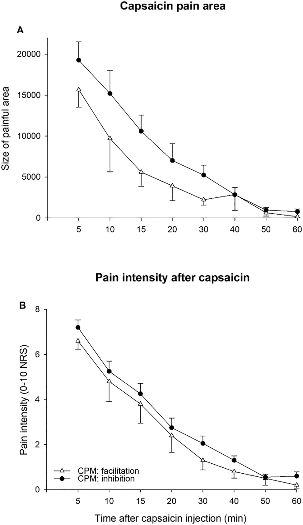 Figure 3: 
            A: Areas of muscular pain after capsaicin injection as digitized using the NavigatePain software, expressed in arbitrary units. B: Pain intensity after capsaicin injection as indicated on a 0–10 numeric rating scale (NRS). All values: mean ± SEM.
          