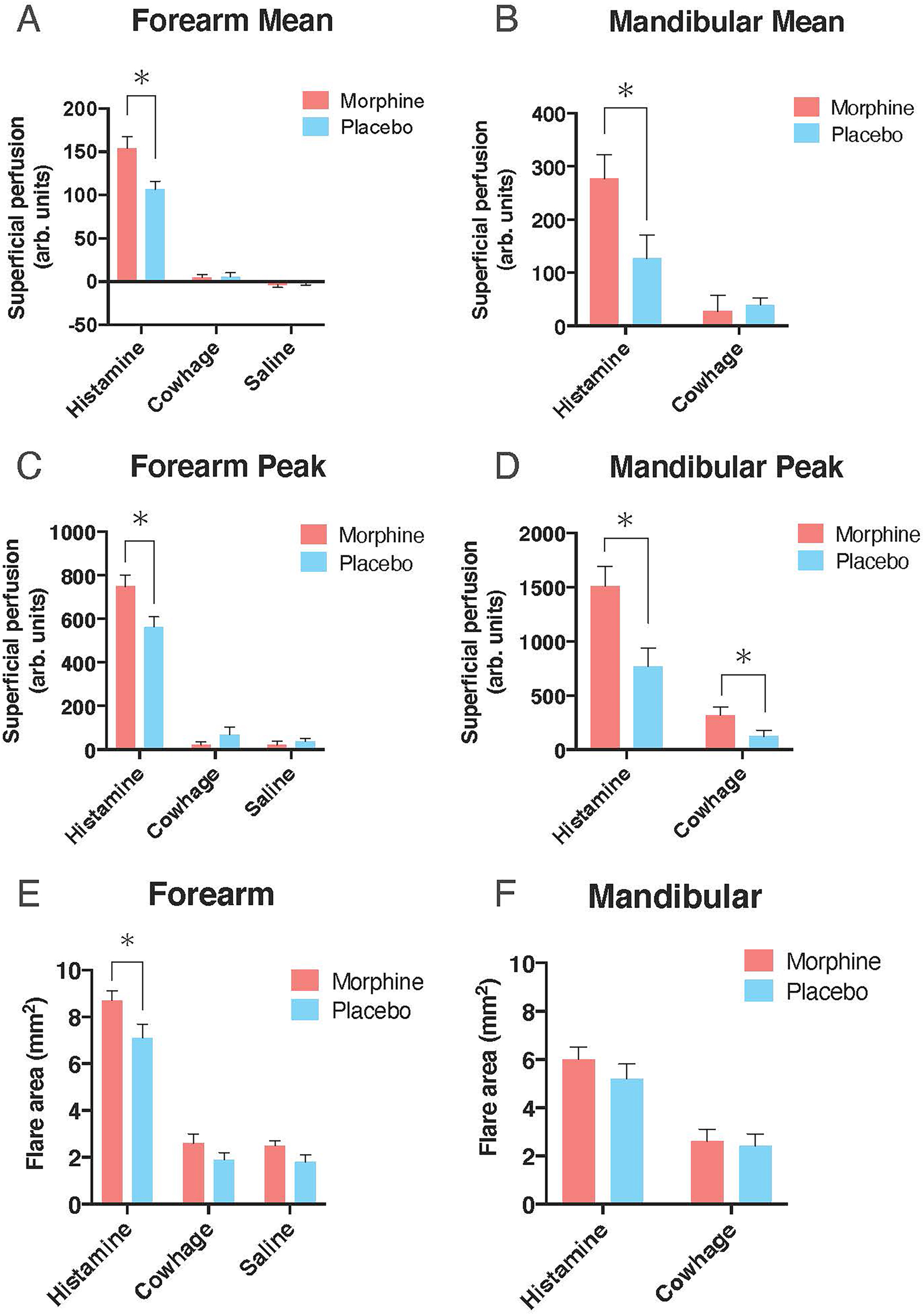 Figure 4: 
            Comparison of change in the superficial blood perfusion and flare area following each itch provocation between morphine and placebo groups. The morphine group exhibited increased superficial blood perfusion and flare area following histamine provocation in the forearm and mandibular regions compared with the placebo group. *p<0.05.
          