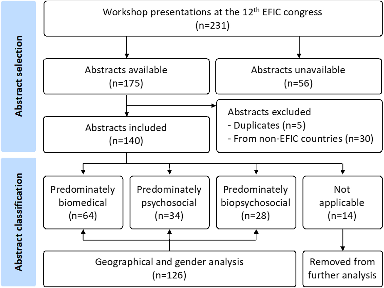 Figure 1: 
            Flowchart of abstract selection, reviewer agreement and classification.
          