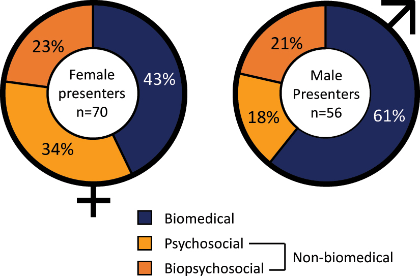 Figure 3: 
            Differences between female and male presenters regarding the biopsychosocial focus of their presentations.
          