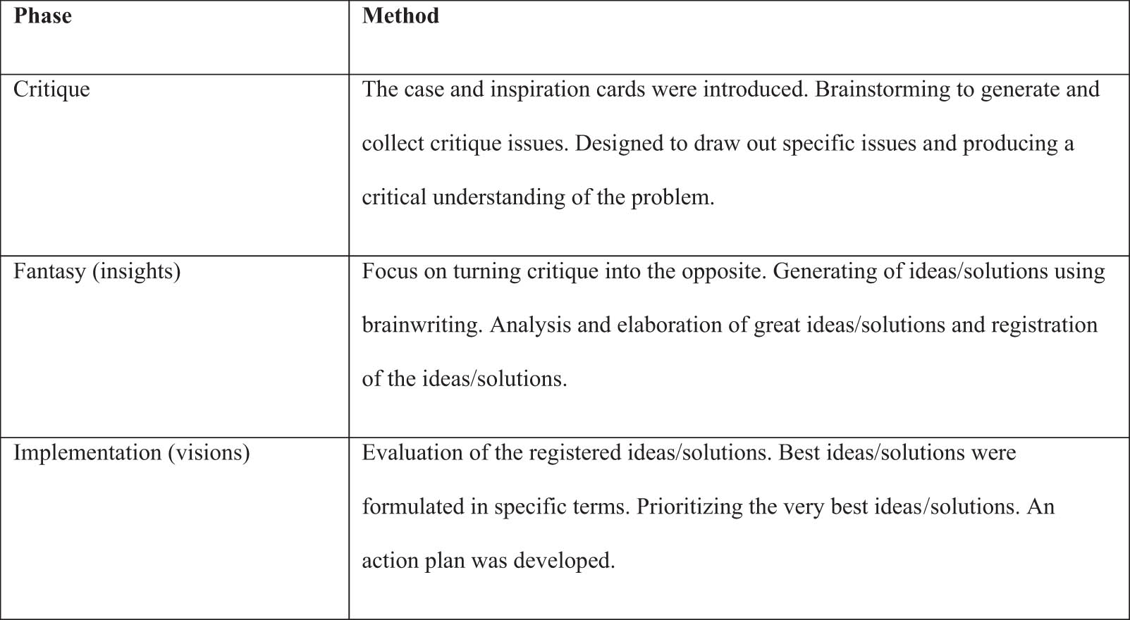 Figure 1 
                  Overview of the phases, including the future workshop methodology (adapted from Vidal [25]).
               