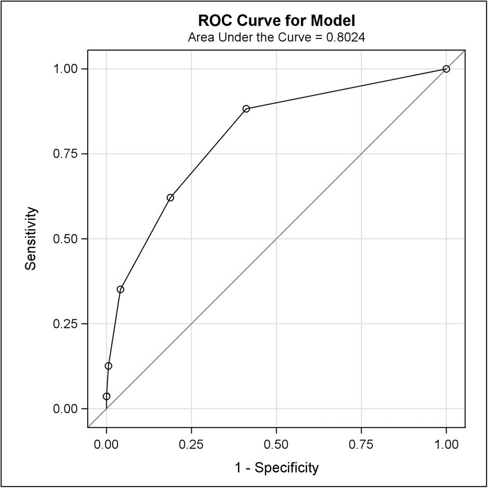 Figure 2 
                  ROC curve for the NeuPPS.
               