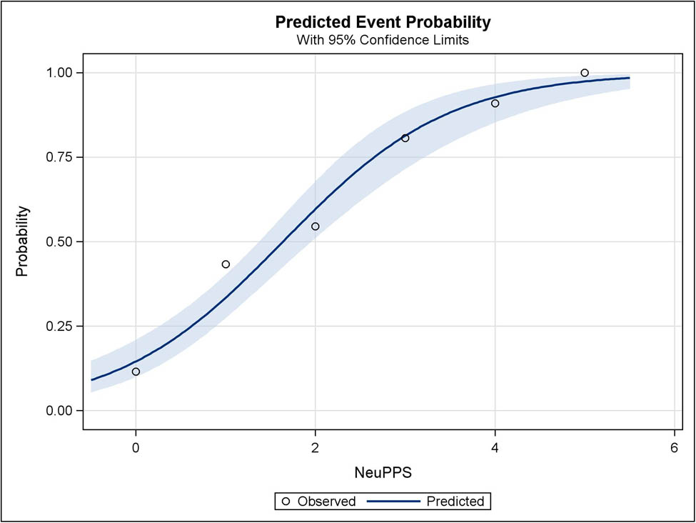 Figure 3 
                  Predicted and observed probabilities of NP plotted against NeuPPS scores. Shaded blue is the 95% CI of predicted probabilities.
               
