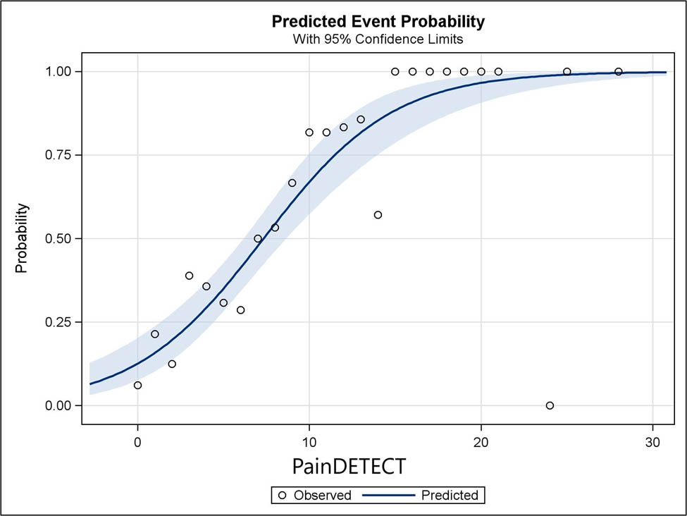 Figure 4 
                  Predicted and observed probabilities of NP plotted against PainDETECT scores. Shaded blue is the 95% CI of predicted probabilities.
               