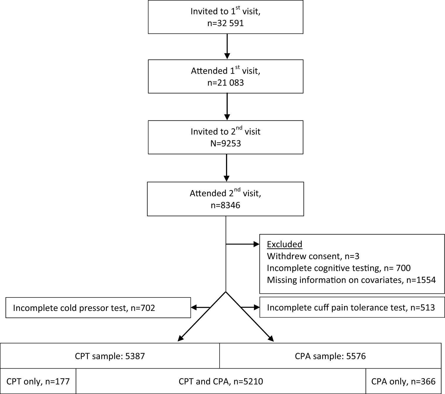 Figure 1 
                  Flow chart of participants of the seventh wave of the Tromsø Study and the present study. All inhabitants in the municipality of Tromsø aged 40 years or older were invited by postal letter and 64.7% participated. Among those invited, 13,028 were pre-marked for invitation to a second visit, if they attended the first visit. At the first visit, participants completed questionnaires, and underwent blood sampling and clinical examinations, including the CPT and CPA. At the second visit, extended examinations were performed, including cognitive testing. Participants were included in the present study if they had completed cognitive testing (12-word immediate recall test, digit symbol coding test, and MMS-E), CPT, and/or CPA, and had available information on covariates (age, sex, education, smoking, exercise, systolic blood pressure, body mass index, symptoms indicating anxiety or depression, analgesic use, and chronic pain). Abbreviations: CPT, cold pressor test; CPA, cuff pressure algometry.
               