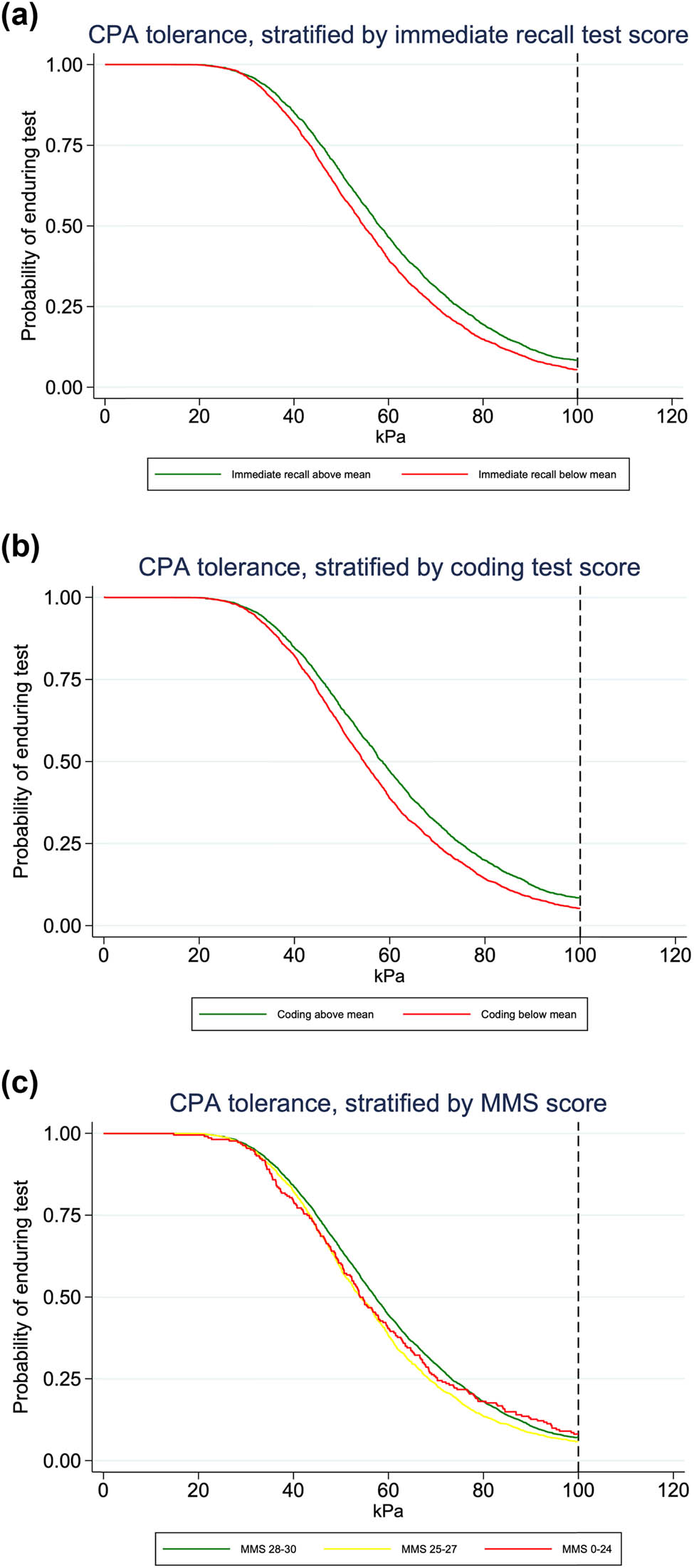 Figure 3 
               Kaplan–Meier curves of CPA tolerance by score on cognitive test. Probability of enduring CPA in participants stratified by scores on cognitive test. The pressure increased by 1 kPa/s. The maximum pressure was 100 kPa, indicated by the dotted reference line. (a and b) CPA endurance by scores on immediate recall and coding test. Participants are grouped according to test score above or below mean value. (c) CPA endurance by MMS-E score. Participants are grouped according to whether the score is considered normal (score of 28–30 points), possible cognitive impairment (25–27) or cognitive impairment (≤24). CPA: Cuff pressure algometry; MMS-E: Mini Mental State Examination.
            