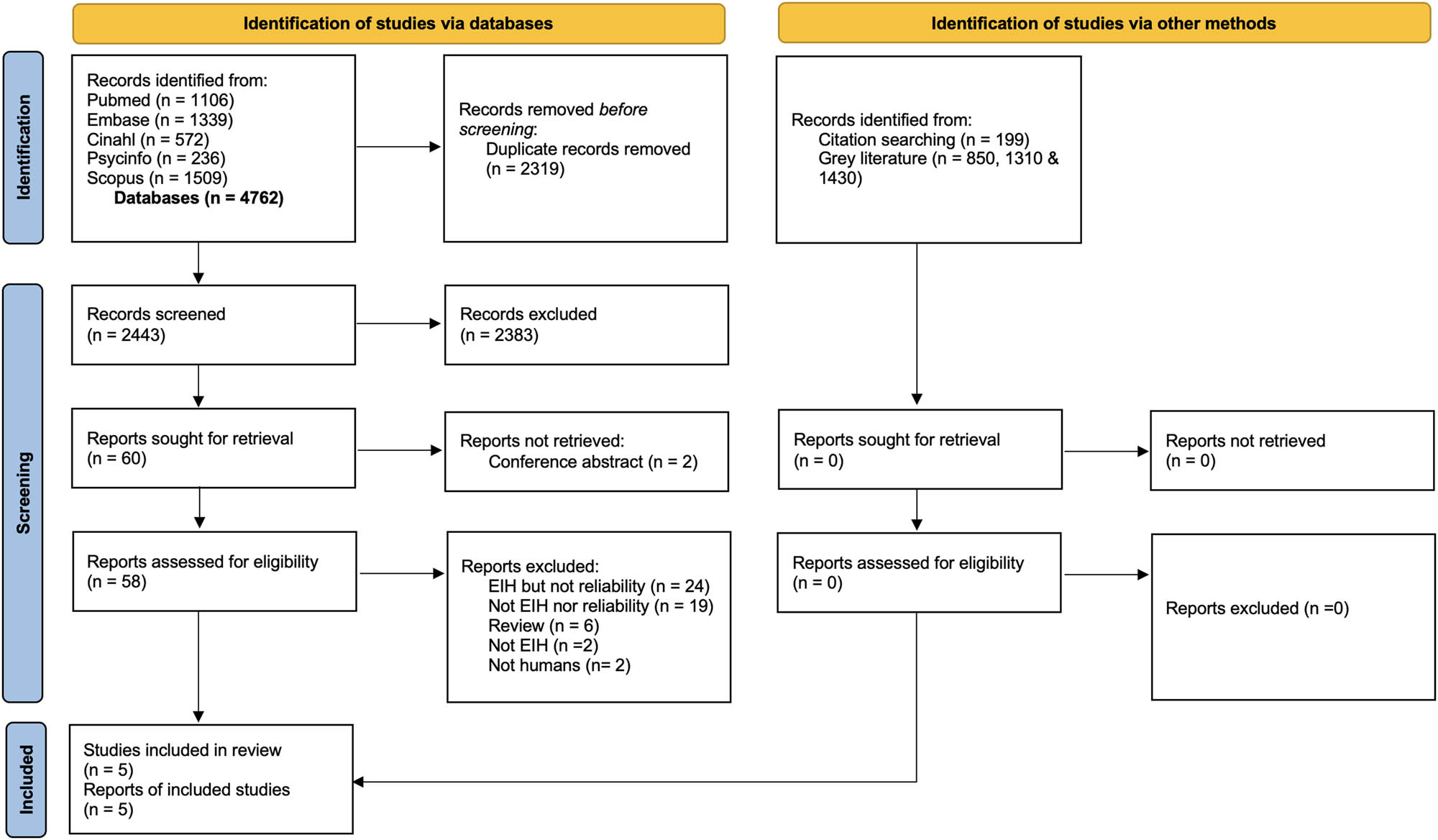 Figure 1 
                  PRISMA flow diagram of included studies (EIH, exercise-induced hypoalgesia).
               