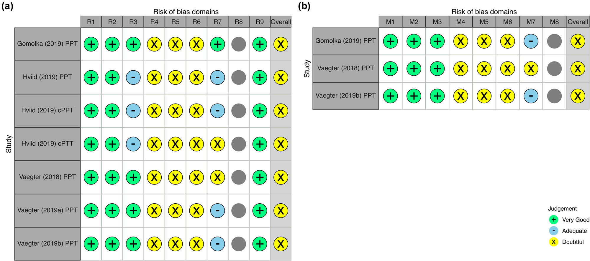 Figure 2 
                  RoB in studies investigating the (a) reliability and (b) measurement error of EIH. Domains: R1/M1, Were patients stable in the time between the repeated measurements on the construct to be measured? R2/M2, Was the time interval between the repeated measurements appropriate? R3/M3, Were the measurement conditions similar for the repeated measurements-except for the condition being evaluated as a source of variation? R4M4, Did the professional(s) administer the measurement without knowledge of scores or values of other repeated measurement(s) in the same patients? R5/M5, Did the professional(s) assign scores or determine values without knowledge of the scores or values of other repeated measurement(s) in the same patients? R6/M7, Were there any other important flaws in the design or statistical methods of the study?; R7, For continuous scores: was an intraclass correlation coefficient (IC) calculated? R8, For ordinal scores: was a (weighted) kappa calculated? R9, For dichotomous/nominal scores: was kappa calculated for each category against the other categories combined? M7, For continuous scores: was the SEM, SDC, limits of agreement or coefficient of variation calculated? M8, For dichotomous/nominal/ordinal scores: Was the percentage specific (e.g. positive and negative) agreement calculated? (cPPT, cuff pressure pain threshold; PPT, pressure pain threshold; cPTT, cuff pressure pain tolerance).
               