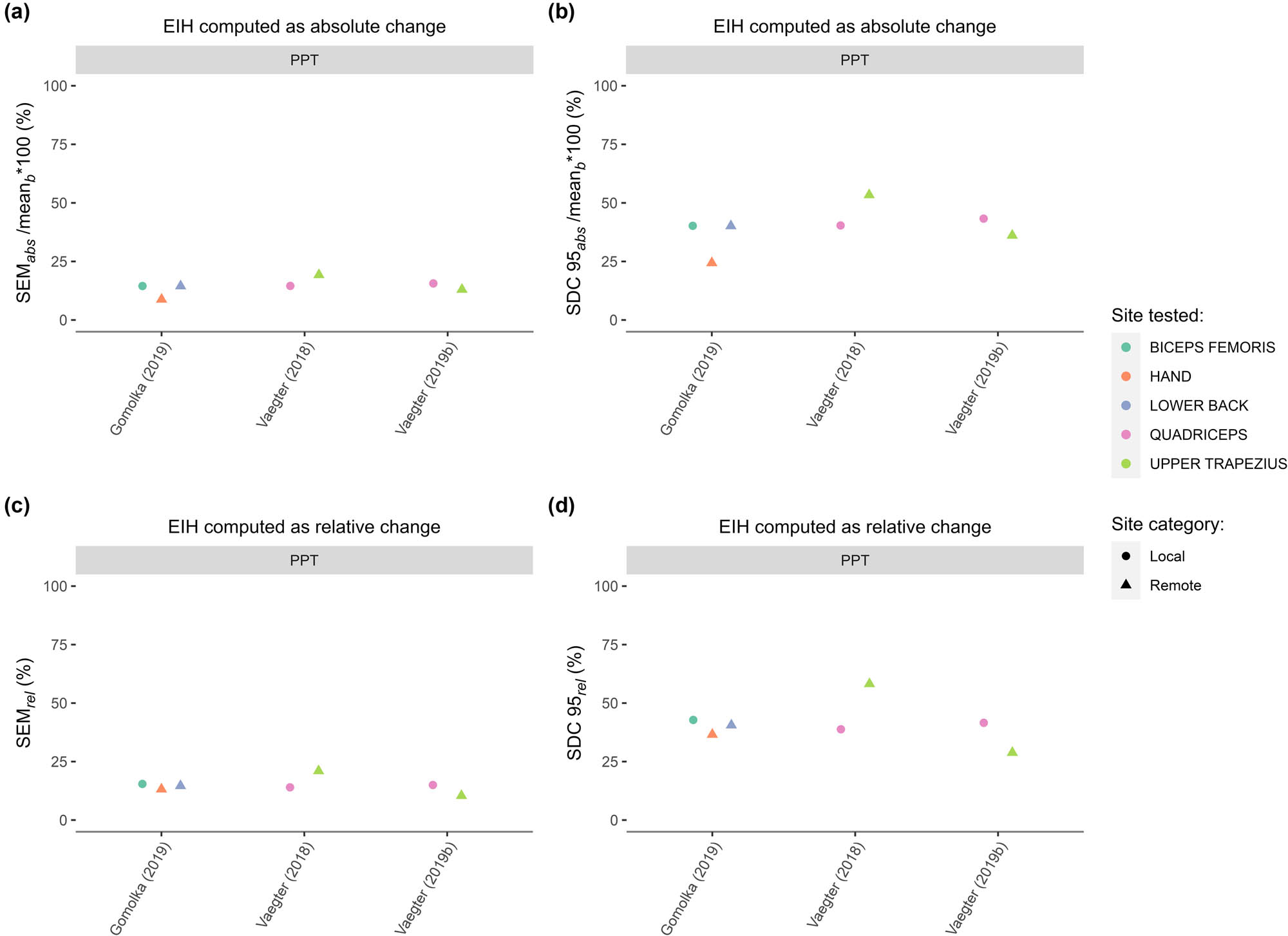 Figure 4 
                     Measurement error of EIH. EIH was computed as (a and b) absolute change and (c and d) relative change. The SEMs of (a) absolute change (SEM abs) and (c) relative change (SEM rel) determined in the included studies are reported. We computed the SDC 95% of (b) absolute change (SDC 95 abs) and (d) relative change (SDC 95 rel). They vary according to the site of the test and the test modality applied, which was further categorized as local (i.e., the stimulus was applied to a limb involved in the exercise) and remote (i.e., the stimulus was applied to a limb not, or less, involved in the exercise). To compare the SEM abs and SDC 95 bs across studies, we divided them by the mean of the mean baseline (mean b) values across sessions and multiplied by 100. (cPPT, cuff pressure pain threshold; PPT, pressure pain threshold; cPTT, cuff pressure pain tolerance).
                  